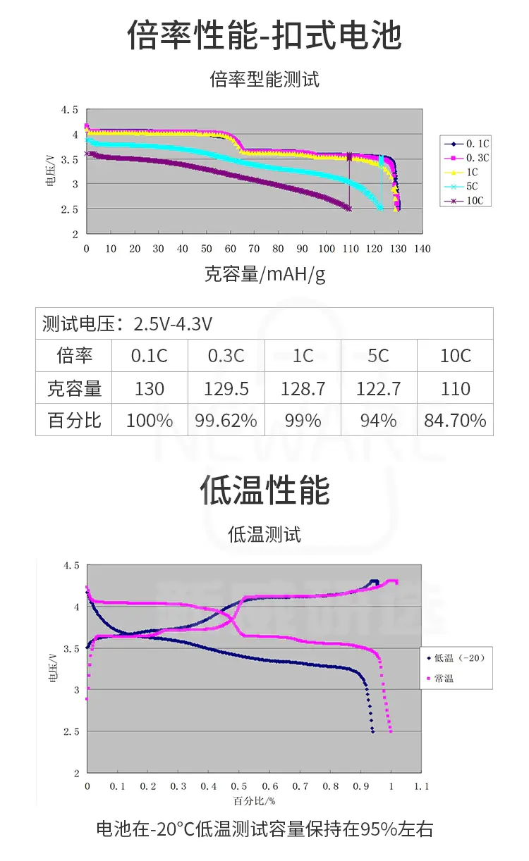 磷酸钒锂的倍率性能-扣式电池测试和低温性能